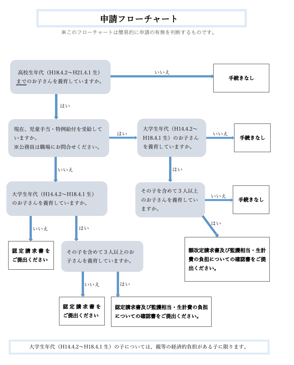 【児童手当HPフローチャート図】