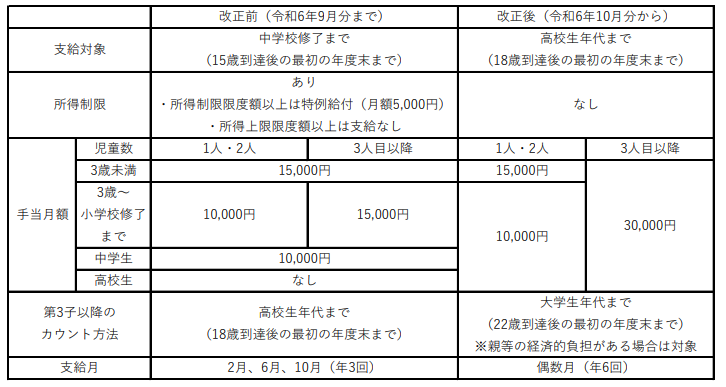 児童手当法改正