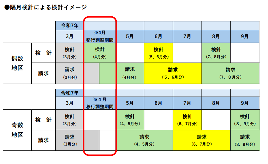 隔月検針による請求イメージ