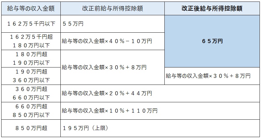 給与所得控除改正の表