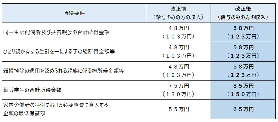 扶養親族等の所得要件改正の表