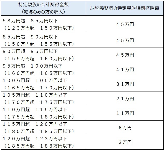 特定親族特別控除の表